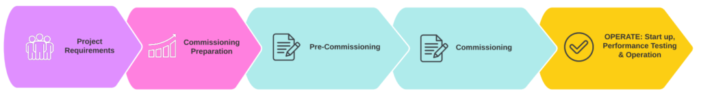 What is Commissioning & Commissioning Phases 